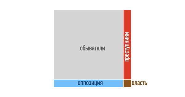 обыватели, власть, оппозиция, преступники