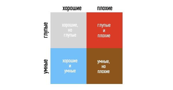 глупые, умные, плохие, хорошие