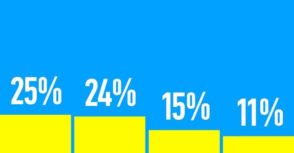 25% за Порошенко