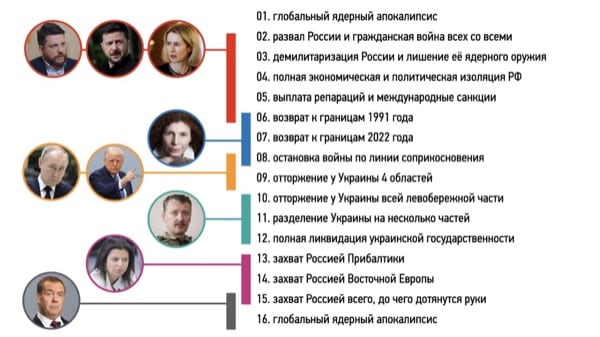 1. глобальный ядерный апокалипсис
2. развал России и гражданская война всех со всеми
3. демилитаризация России и лишение её ядерного оружия
4. полная экономическая и политическая изоляция РФ
5. выплата репараций и международные санкции
6. возврат к границам 2014 года
7. возврат к границам 2022 года
8. остановка войны по линии соприкосновения
9. отторжение у Украины 4 областей
10. отторжение у Украины всей левобережной части
11. разделение Украины на несколько частей
12. полная ликвидация украинской государственности
13. захват Россией Прибалтики
14. захват Россией Восточной Европы
15. захват Россией всего, до чего дотянутся руки
16. глобальный ядерный апокалипсис