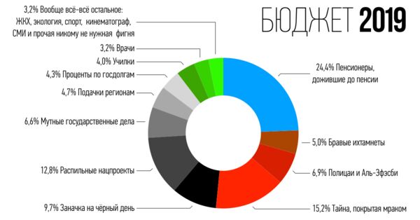 Федеральный бюджет РФ на 2019 год