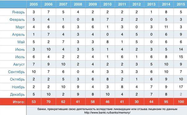 Количество закрытых в 2015 году банков