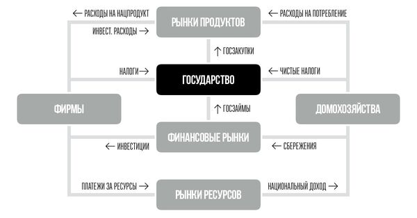 Государство в экономике