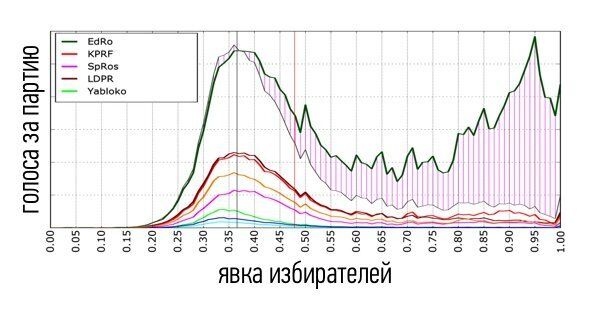 Результаты выборов в Госдуму РФ 2016