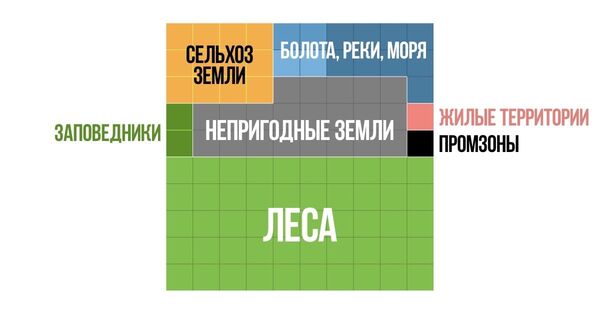 территория Российской Федерации по типам земель