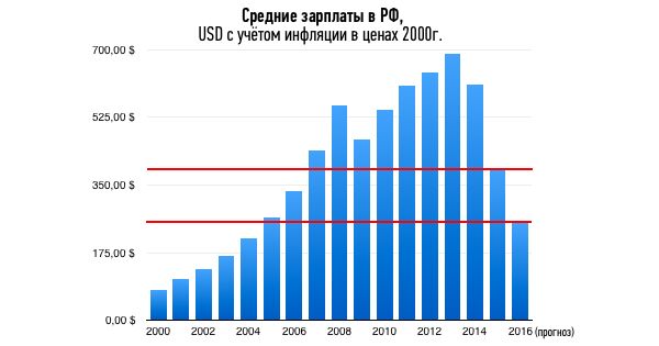 fear_wages.png Средние зарплаты в РФ