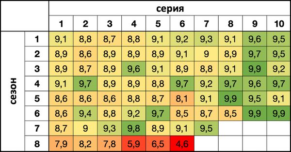 Рейтинги серий Игры Престолов