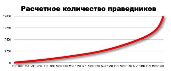 heaven_shahid.jpg Количество праведников