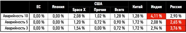 Сводная статистика по аварийности космических запусков