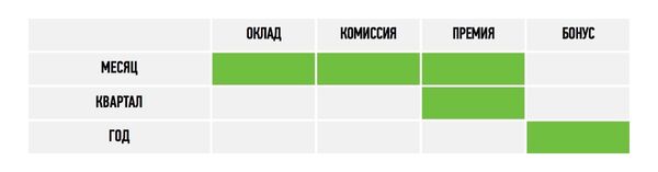 Материальное стимулирование: таблица выплат