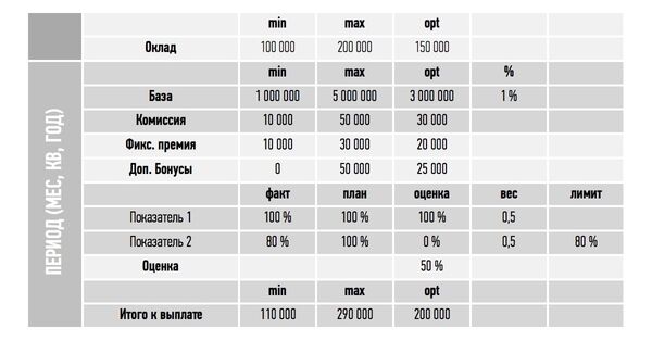 Материальное стимулирование: мотивационный конструктор