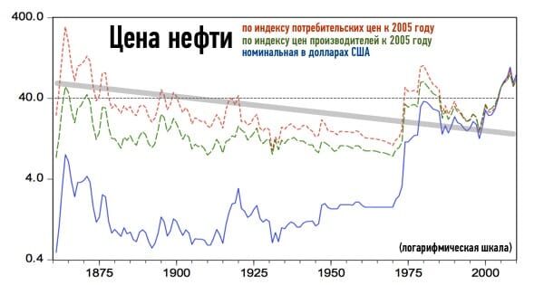 petroleum_price.jpg История цен на нефть с учётом инфляции