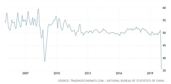 PMI China 2005-2020