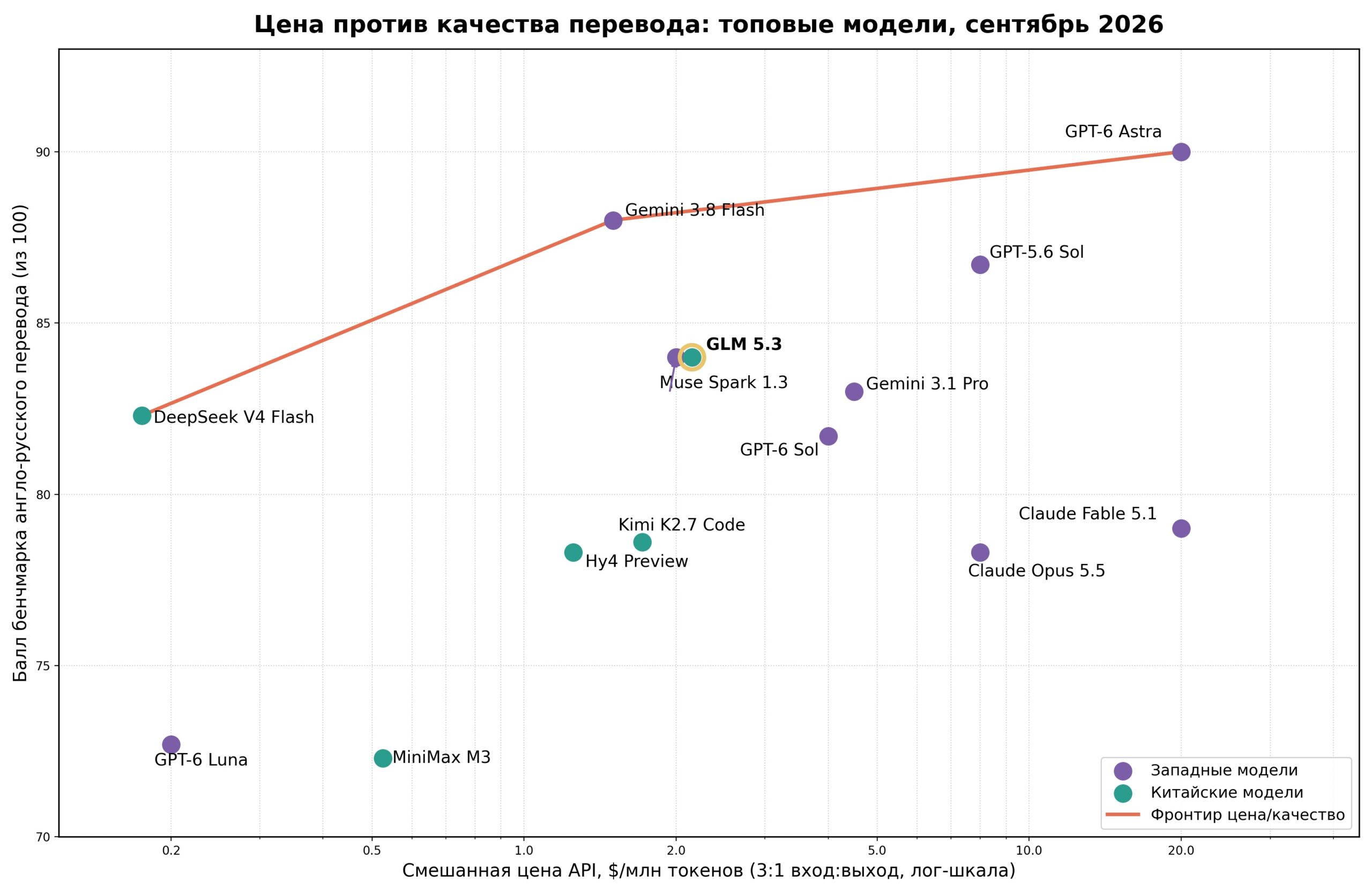 Диаграмма рассеивания: цена API против балла бенчмарка перевода