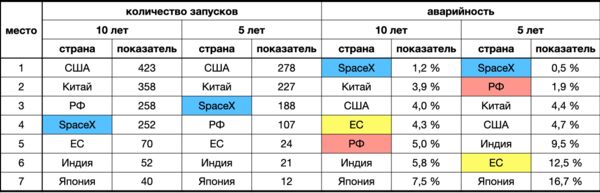 Аварийность космических запусков по странам за 10 и 5 лет