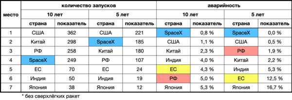 Аварийность космических запусков по странам за 10 и 5 лет без сверхлёгких ракет