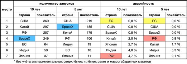 Аварийность космических запусков по странам за 10 и 5 лет с корректировками