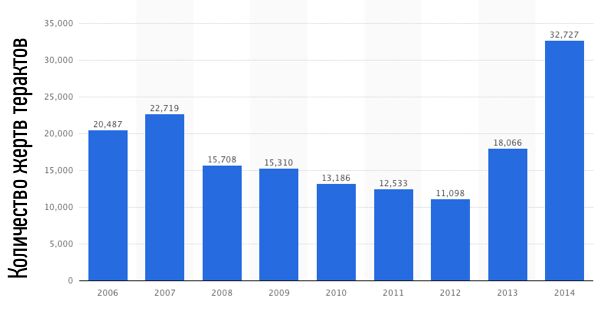 terrorist_deaths.png Кооличество жертв терактов по годам