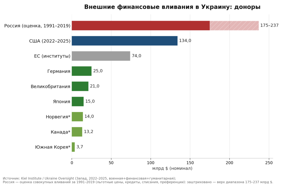 Украина – крупнейший получатель помощи в истории