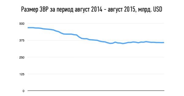 zvr_14-15.jpg Изменение золотовалютных резервов за 2014-2015